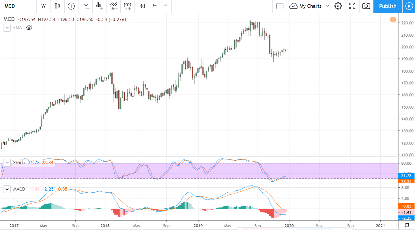 Consumer Discretionary Stocks To Shine In 2020